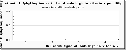 soda high in vitamin k vitamin k (phylloquinone) per 100g